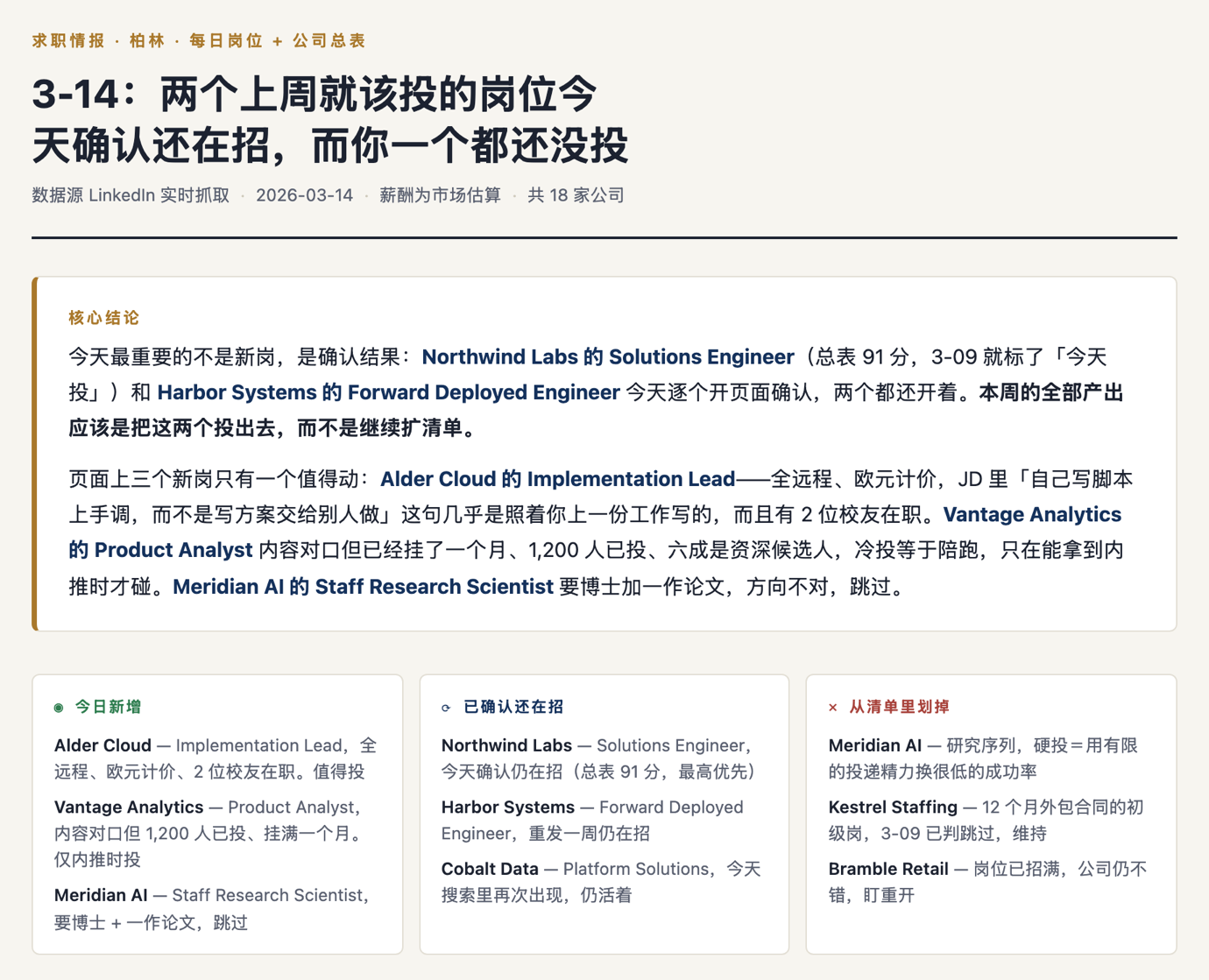 核心结论段落，指出两个上周就该投的岗位今天确认仍在招；下方三栏列出今日新增、已确认还在招、从清单里划掉的岗位