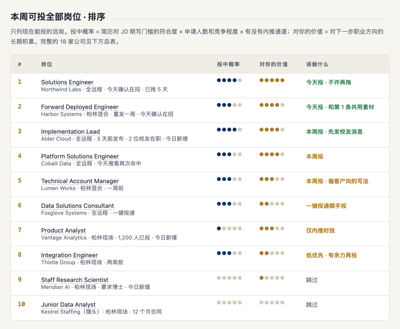 岗位排序表，每行有投中概率和对你的价值两列五点评分，以及该做什么